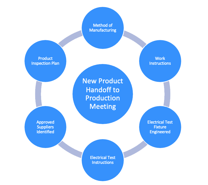 Graphic explaining the steps of the design process