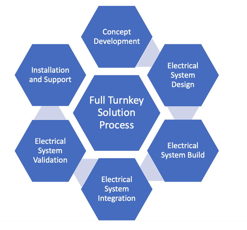 Graphic showing all aspects of PCB services offered by Poly Electronics